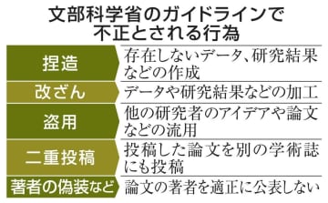 査読関与、禁じる規定なし　福井、千葉両大学が慎重調査