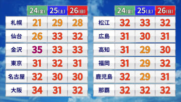 24日（金）～26日（日）の予想最高気温（ウェザーマップ）