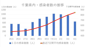 コロナ再拡大の兆し　猛暑下の「第7波」懸念　専門家「マスク着脱、めりはりを」