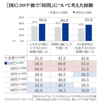 新型コロナ禍の10代は“孤立”から“個立”へ　「セイコー時間白書2022」で前向きな若者意識が浮き彫りに