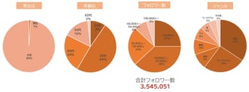 総フォロワー数300万人超！ インフルエンサーと企業が繋がるイベントで各社平均100以上の投稿が集まる。次回は10月に開催　～　Contents Creator Japan開催報告　～
