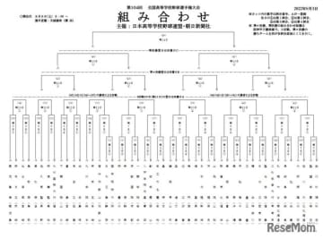 【高校野球2022夏】49校代表校の組合せ決定…春夏連覇を狙う大阪桐蔭は大会5日目