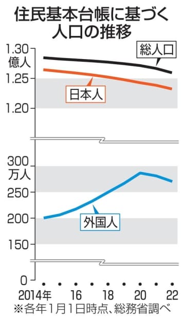 人口減、46都道府県に拡大　新型コロナで東京集中鈍化