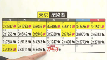 東京 きょう2万7453人感染　3日連続で前週下回る