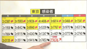 【速報】新型コロナ 東京都で2万7676人感染確認　先週より7275人増、4日ぶり前週上回る　重症144人、死者28人