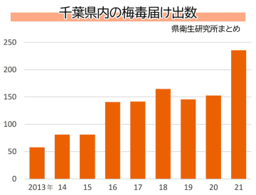 梅毒、千葉県内で増加　過去最多の昨年を上回るペース　妊婦は死産の恐れも