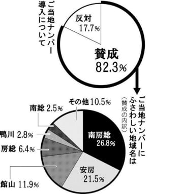 安房の3市1町、ご当地ナンバー導入を検討　「安房」「館山」…地域名は意見割れる