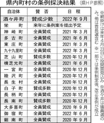 選挙の公費負担は「不要」　町議会が異例判断　乱立懸念、現職有利？県内唯一、統一選に影響も　千葉・酒々井
