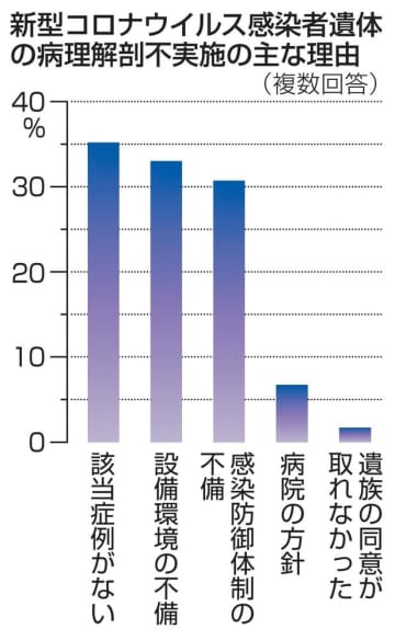 コロナ感染者の病理解剖施設4％　「第3波」時点、全国調査