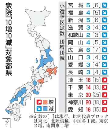 自民部会、10増10減案を了承　異論踏まえ2日連続審議