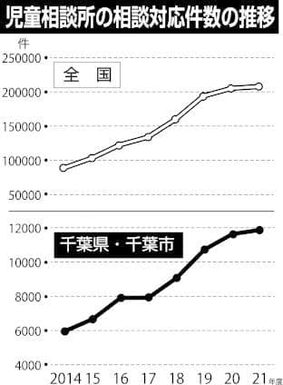 児童虐待の相談　過去最多1万1870件　21年度千葉県内児相　野田の死亡事件などで関心高まる