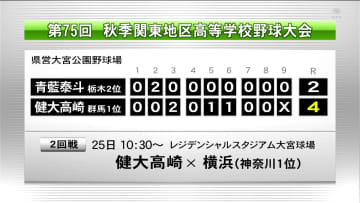 秋の関東高校野球　健大高崎が初戦突破　青藍泰斗に4対2で勝利