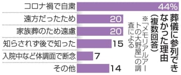 コロナ「弔い不足」多数　葬式出られず、様式変化も