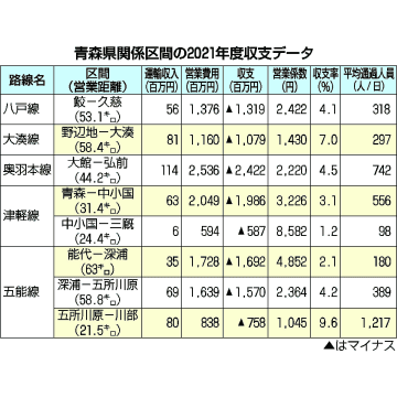 青森県関係区間の2021年度収支データ