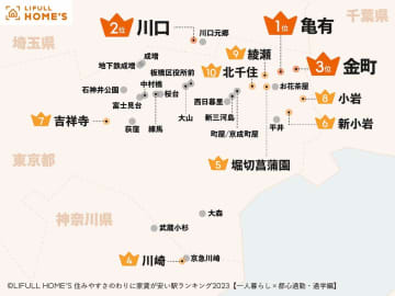 「住みやすさのわりに家賃が安い駅ランキング」　3位金町、2位川口、1位は