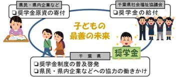 児童養護施設、退所後の進学支援　奨学金制度創設へ　「学ぶ機会」の確保目指す　千葉県社会福祉協議会