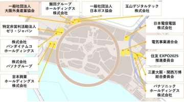 大阪・関西万博 民間パビリオン、13社すべて確定 最後の1枠は「食」一時は出展見送りも…