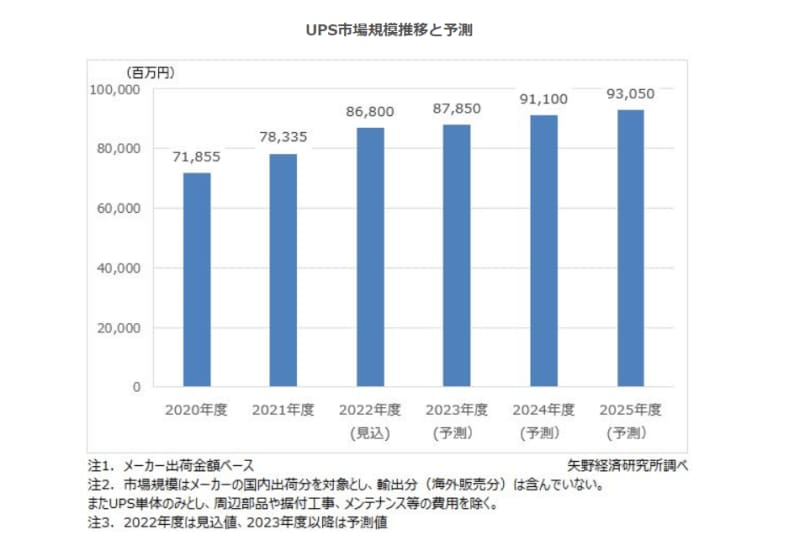 UPS市場に関する調査を実施（2023年）～2022年度のUPS市場規模は868億円の見込、3…