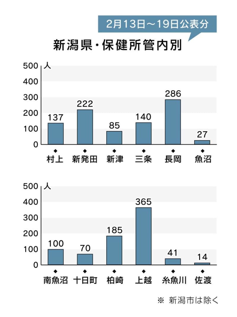 ［新型コロナウイルス］新潟県内の保健所別感染者数（2月13日～19日公表分）