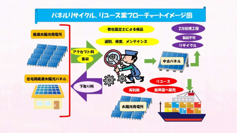 桜木総建が千葉県内初となる太陽光パネル処理のための『ソーラーパネルリサイクルセンター』を開設