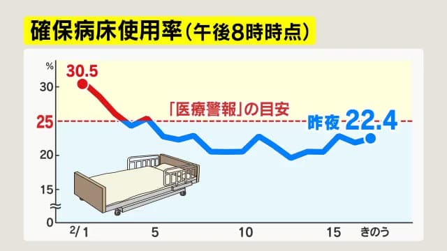 【新型コロナ】長野県内2市で新たに27人感染　長野市17人、松本市10人　病床使用率22.4%