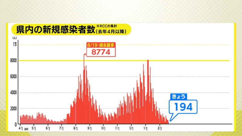 広島県内１９４人感染確認　死者０人　新型コロナ（２０日）　前週同曜日よりも８７人減