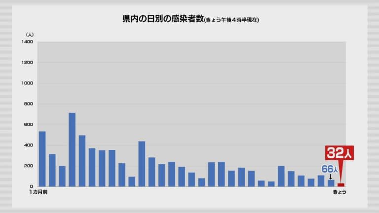 新型コロナ　20日は青森県内で32人の感染確認