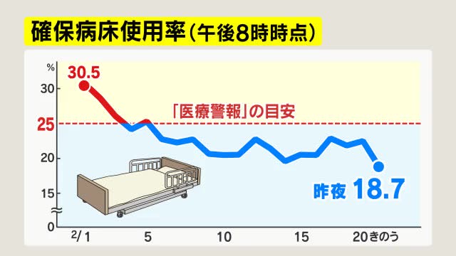 【新型コロナ】長野県内2市で新たに80人感染　長野市17人、松本市63人　病床使用率18.7%