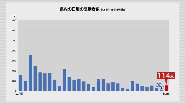 新型コロナ　21日は青森県内で114人の感染確認