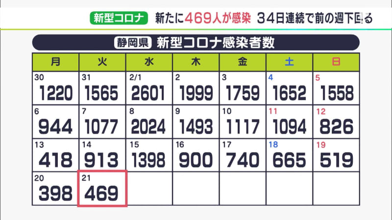 【新型コロナ】静岡県内新規感染者469人　前週同曜日に比べ444人減　34日連続で下回る　死者…