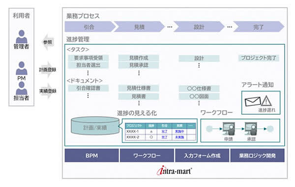 Intra-mart's "intra-mart" adopted by Teijin Engineering for its project management system