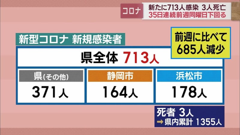 【新型コロナ　2月22日】静岡県内713人感染　35日連続先週下回る