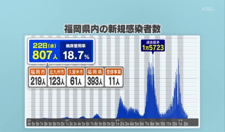 「新型コロナ」福岡県で８０７人の新規感染を確認