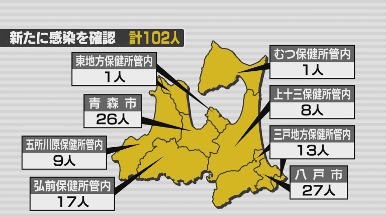新型コロナ　23日は青森県内で102人の感染を確認