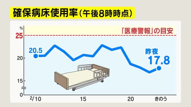 【新型コロナ】長野県内2市で新たに71人感染　長野市47人、松本市24人　病床使用率17.8%