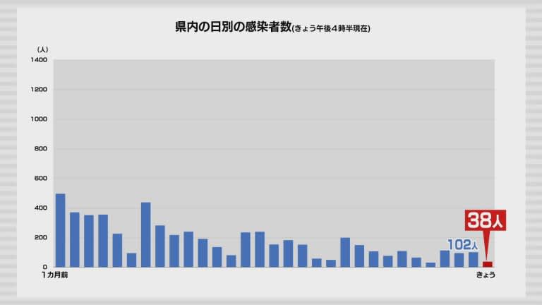 新型コロナ　24日は青森県内で38人の感染確認