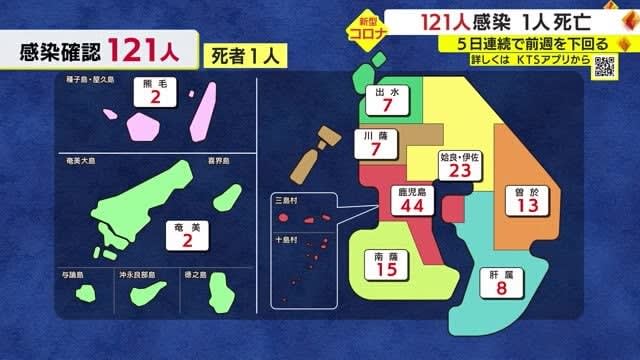 [New Corona] XNUMX people infected in Kagoshima Prefecture on the XNUMXth, XNUMX died, falling below the same day of the previous week for XNUMX consecutive days