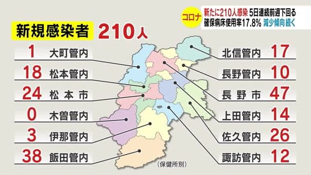 5日連続前週下回る　新型コロナ・長野　新規感染210人　松本圏域の警戒レベル引き下げ
