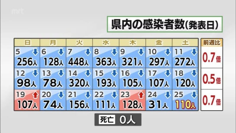 New coronavirus 25th Infected 110 people in Miyazaki Prefecture Bed occupancy rate fell 238% for the first time in 10 days