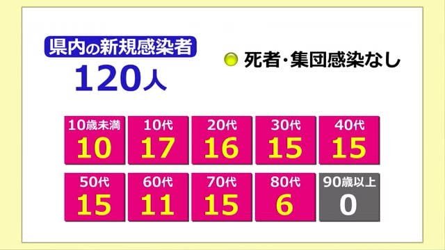 新型コロナ　新たに１２０人感染　インフルは感染拡大続く【福井】