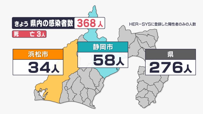 【新型コロナ】静岡県内感染者数368人　10日連続で1000人下回る　死者3人(2月25日）