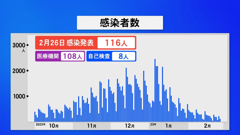 石川県新型コロナ　116人の感染確認