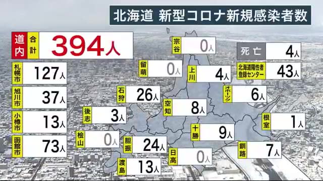 北海道 新型コロナ新規感染394人 前週に比べ98人減 死亡4人 インフルエンザは増加傾向