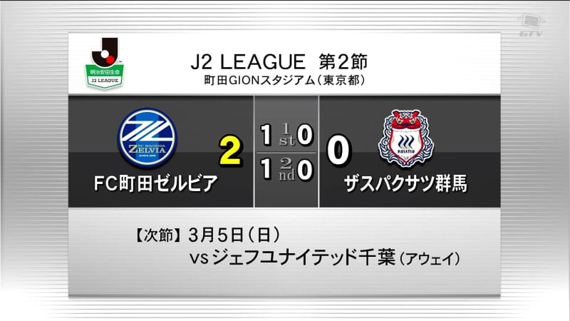 サッカーJ2・ザスパクサツ群馬　町田ゼルビアに2-0で敗れる