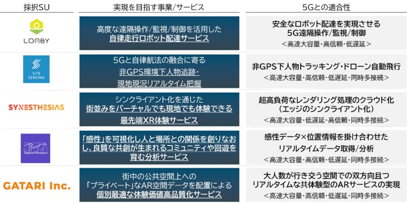 東京都、5G活用スタートアップのプロダクト体験会を実施。自動配送ロボットや非GPS環境下での位…