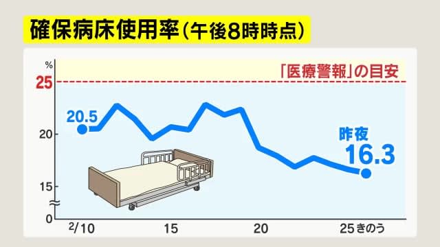 【新型コロナ】松本市8人死亡発表　新規感染者は長野市8人、松本市15人　病床使用率16.3%