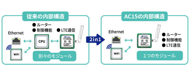 amnimo starts development of "WiFi-equipped compact router AC15"
