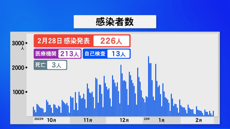石川県で新型コロナ 新たに２２６人感染３人死亡