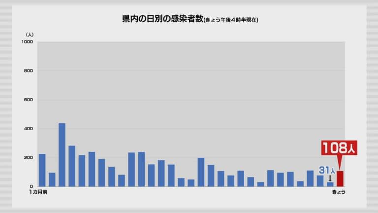 新型コロナ　28日は青森県内で108人の感染確認