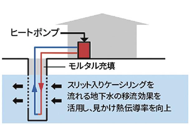 八千代エンジ／計画・設計担当した地中熱システムが完成、国内初の形式